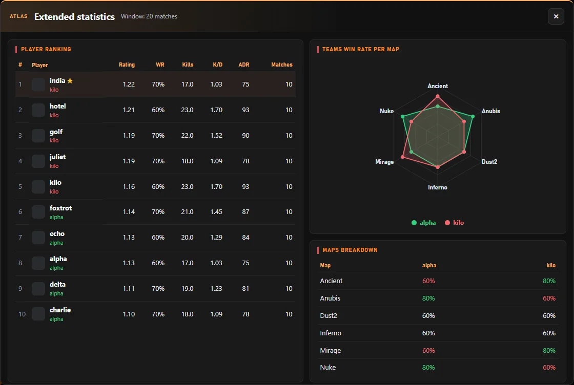 Extended match stats: players ranked, map win rates and map radar
