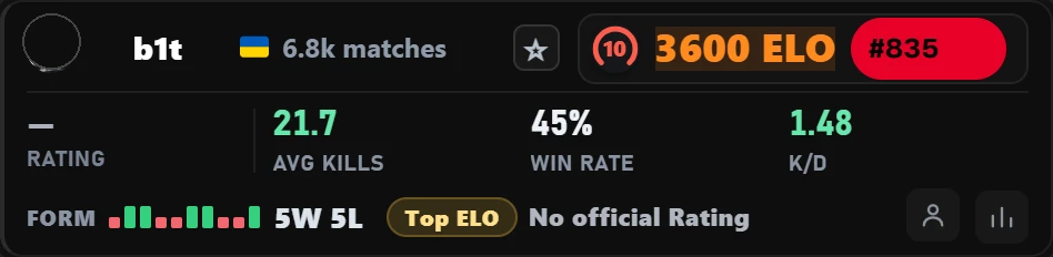 Atlas for FACEIT card with b1t's FACEIT stats: 3,600 ELO, 45% win rate, 1.48 K/D
