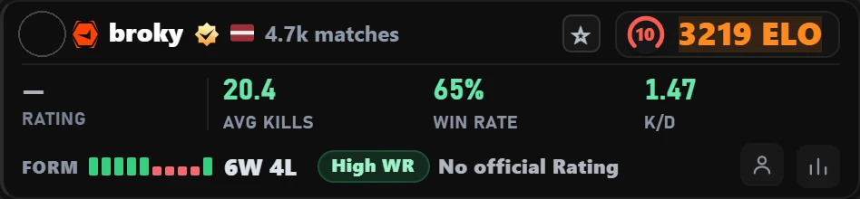 Atlas for FACEIT card with broky's FACEIT stats: 3,219 ELO, 65% win rate, 1.47 K/D