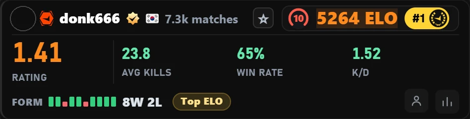 Atlas for FACEIT card with donk's FACEIT stats: 5,264 ELO, 65% win rate, 1.52 K/D
