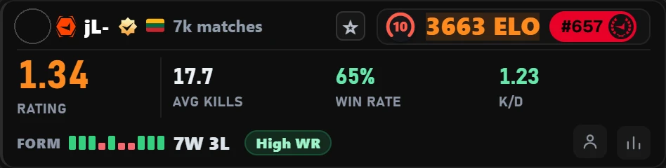 Atlas for FACEIT card with jL's FACEIT stats: 3,663 ELO, 65% win rate, 1.23 K/D