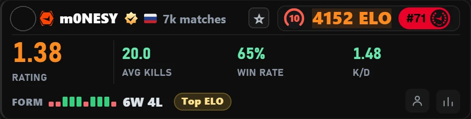 Atlas for FACEIT card with m0NESY's FACEIT stats: 4,152 ELO, 65% win rate, 1.48 K/D