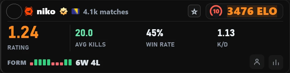 Atlas for FACEIT card with NiKo's FACEIT stats: 3,476 ELO, 45% win rate, 1.13 K/D