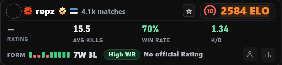 Atlas for FACEIT card with ropz's FACEIT stats: 2,584 ELO, 70% win rate, 1.34 K/D