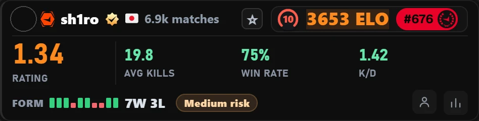 Atlas for FACEIT card with sh1ro's FACEIT stats: 3,653 ELO, 75% win rate, 1.42 K/D