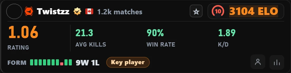 Atlas for FACEIT card with Twistzz's FACEIT stats: 3,104 ELO, 90% win rate, 1.89 K/D