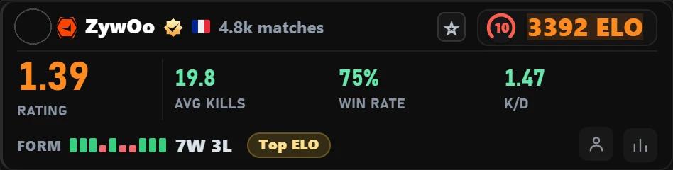 Atlas for FACEIT card with ZywOo's FACEIT stats: 3,392 ELO, 75% win rate, 1.47 K/D