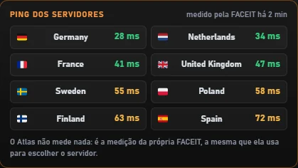 Painel do ping dos servidores medido pela FACEIT