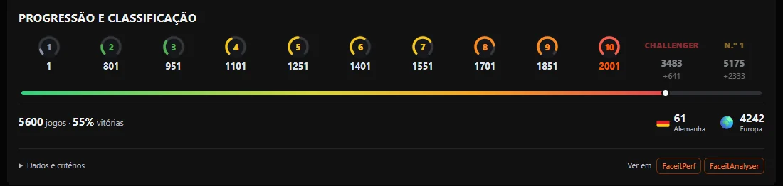 Secção de progressão e classificação do Atlas num perfil da FACEIT